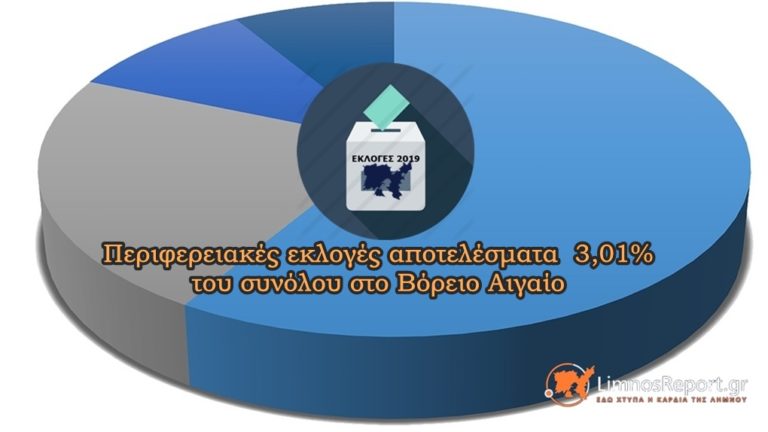 image ΥΠΕΣ: Περιφερειακές εκλογές αποτελέσματα στο 3,01% του σύνολο στο Βορείου Αιγαίου (φωτο)