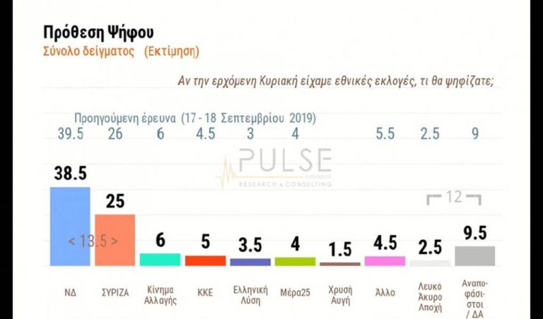 image Νέα δημοσκόπηση: Η διαφορά ΝΔ – ΣΥΡΙΖΑ και η «Αχίλλειος πτέρνα» της κυβέρνησης