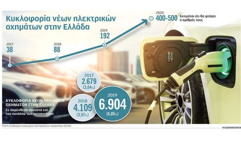 image Δυσκολεύονται να βρουν την… πρίζα οι Ελληνες οδηγοί