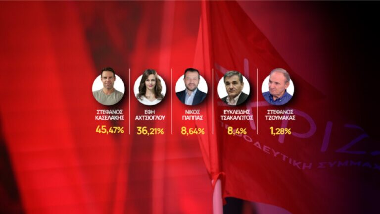 image Εκλογές για πρόεδρο ΣΥΡΙΖΑ: Κασσελάκης 45,47% – Αχτσιόγλου 36,21%