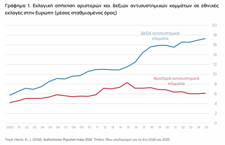 image Η άνοδος των αντισυστημικών κομμάτων .