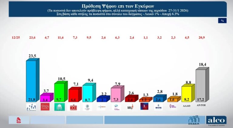 image Δημοσκόπηση Alco: Μπροστά με 13 μονάδες η ΝΔ έναντι του ΠΑΣΟΚ